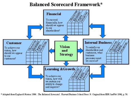 Balance Scorecard e fasi d'implementazione