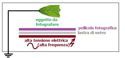 Schema di funzionamento di una camera Kirian