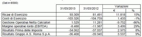2013 03 31 AS Roma novestrale eco e1368563543769 AS Roma: approvato il Rendiconto Intermedio di Gestione al 31.03.2013