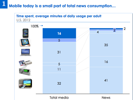 Time spent per media information