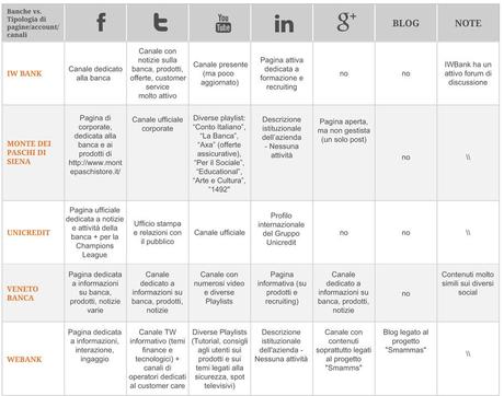 banche-social-media---social-minds-sondaggio-2