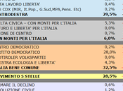 Sondaggio SCENARIPOLITICI: LIGURIA, 32,5% (+3,0%), 29,5%, 28,5%