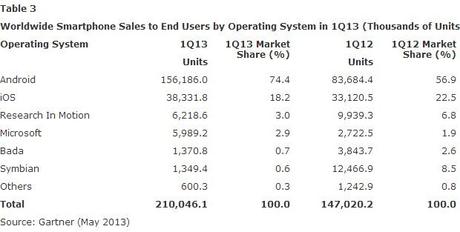 Android iOS mercato 620x313 Gartner   nel Q1 2013 il 75% degli smartphone venduti nel Mondo sono Android, iOS in calo!