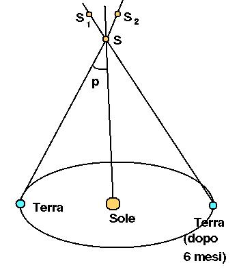 Parallasse lungo l'orbita terrestre