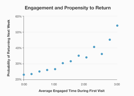 Engagement Time Return on site