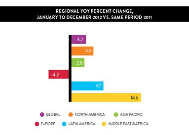 La pubblicità nel 2012 è aumentata del 3,2%. Vediamo dove.