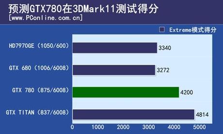 Inno3D svela la GTX 780 ufficializzano i 3GB di memoria