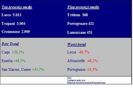 Lega Pro 1^ Divisione gir A, presenze medie negli stadi stagione 2012/13