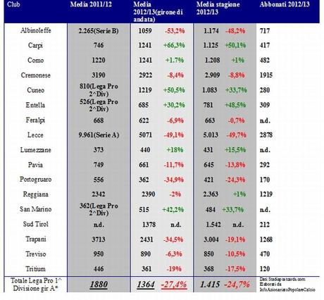 Lega Pro 1^ Divisione gir A, presenze medie negli stadi stagione 2012/13