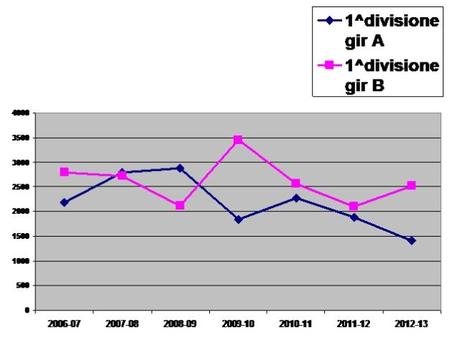 Lega Pro, dati sugli stadi della 1^ divisione stagione 2012/13