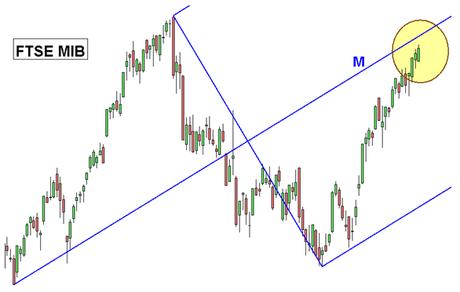 Grafico nr. 2 -Ftse Mib - Forchetta di Andrew