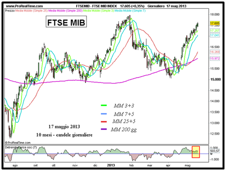Ftse Mib: obiettivo raggiunto Grafico nr. 1 - Ftse Mib