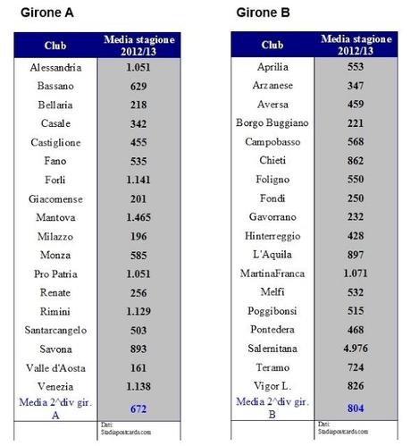 Lega Pro, dati sugli stadi della 2^ divisione stagione 2012/13