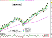 S&amp;P 500: ancora nuovi massimi assoluti