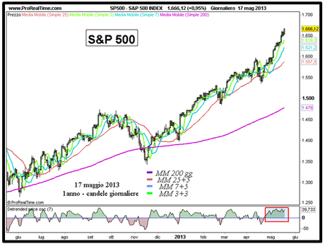 Grafico nr. 1 - S&P 500