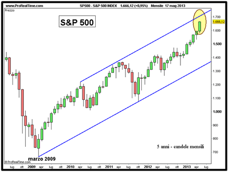 Grafico nr. 3 - S&P 500