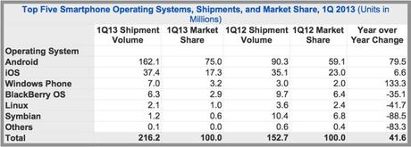 WINDOWS PHONE CRESCE DEL 133% – VENDITE NOKIA LUMIA A QUOTA 20 MILIONI