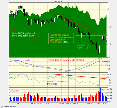Un'occhiata a UNICREDIT.!