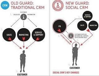 L'evoluzione del Social CRM in un info-grafico