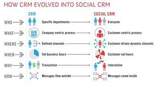 L'evoluzione del Social CRM in un info-grafico