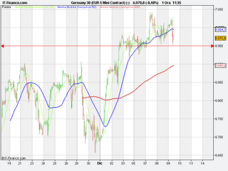 Mercati azionari: Attenti al Dax!!!