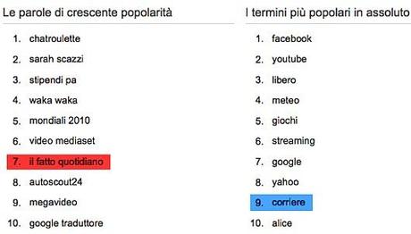 google_zeitgeist_italia