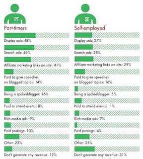 L'economia dei blog in un info-grafico