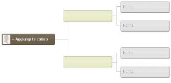 ancestry creare un albero genealogico