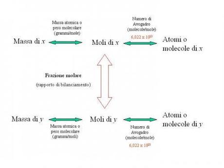 Scoperta (forse) la cura per la stechiofobia? (Stoichiometry for dummies!)