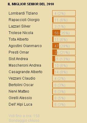 Pagliani Trolese e Toffolo vincono il sondaggio