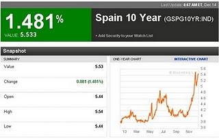 Oibò...il titolo di stato decennale spagnolo al 5,53%
