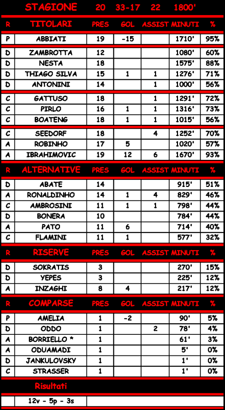 Statistiche di Milan - Brescia 3-0