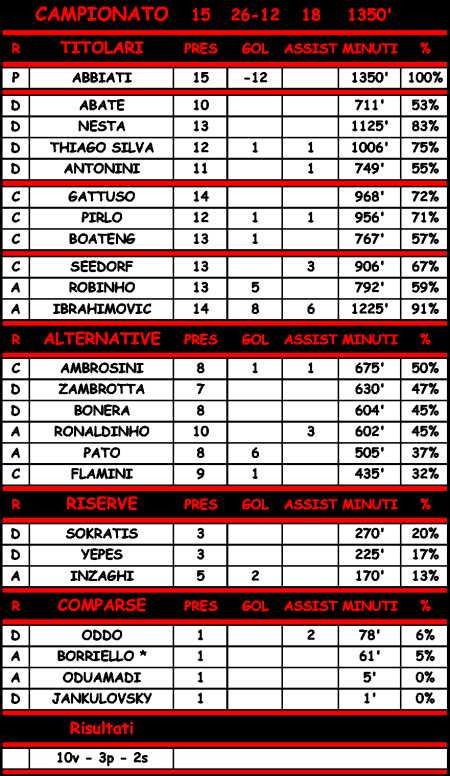 Statistiche di Milan - Brescia 3-0