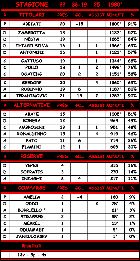 Statistiche di Bologna - Milan 0-3