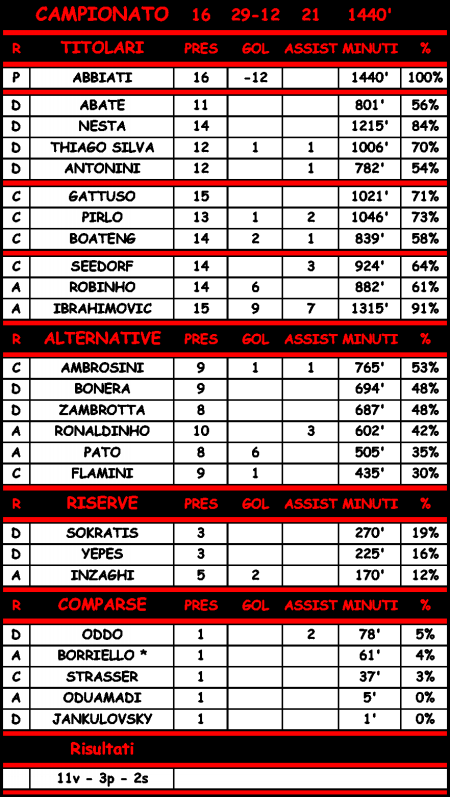 Statistiche di Bologna - Milan 0-3