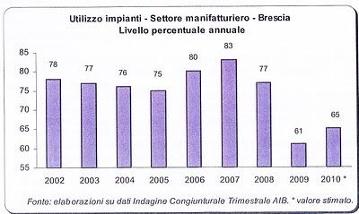 2011: saremo fuori dalla crisi? L'incognita lavoro.