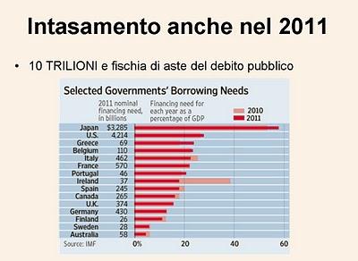 2011: sono previsti  intasamenti sulle autostrade del debito pubblico....