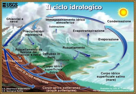 Il ciclo dell'acqua nella scuola primaria