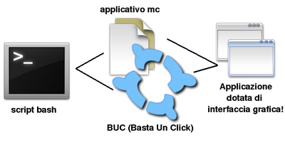 BUC  (Basta Un Click ) è un software Open Source in grado di trasformare script bash in applicazioni dotate di comoda interfaccia grafica.