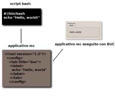 BUC  (Basta Un Click ) è un software Open Source in grado di trasformare script bash in applicazioni dotate di comoda interfaccia grafica.