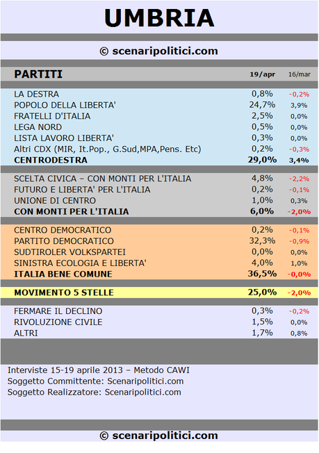 UMBRIA