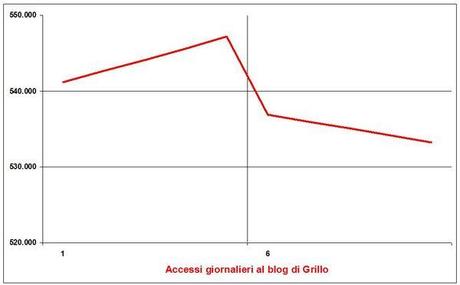 Accessi-blog-grillo