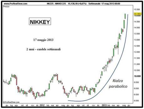 Grafico nr. 1 - NIKKEY - rialzo parabolico