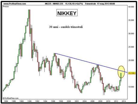 Grafico nr. 3 - Nikkey