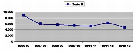 Serie B, presenze medie negli stadi stagione 2012/13