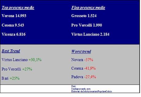 Serie B, presenze medie negli stadi stagione 2012/13