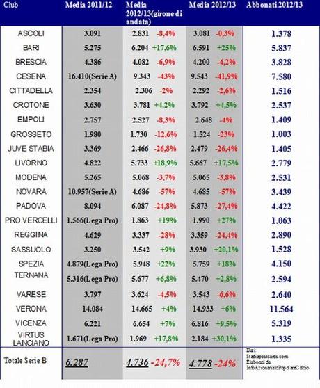 Serie B, presenze medie negli stadi stagione 2012/13