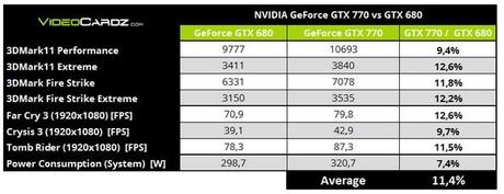 Svelati i primi benchmark della GeForce GTX 770 reference