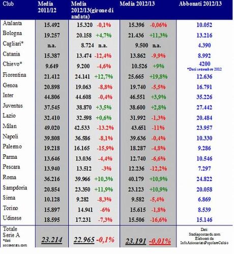 Serie A, presenze medie negli stadi stagione 2012/13
