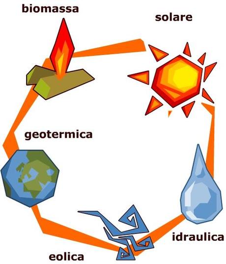 Energie rinnovabili